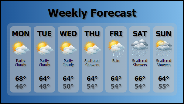 Weekly Weather Forecast
